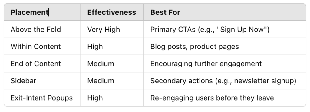 Table of Best CTA placement for a website for conversion